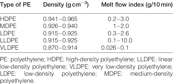 Density-and-MFI-of-different-PE